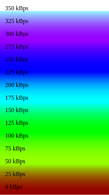 The data-rate colours